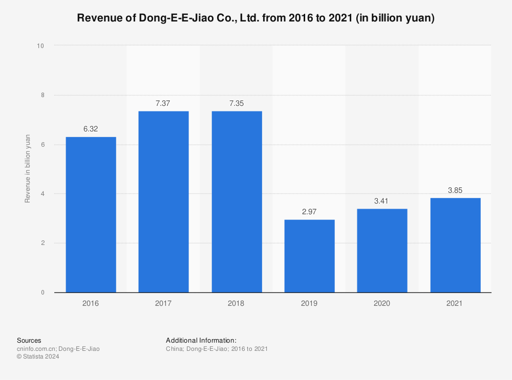 Statistic: Revenue of Dong-E-E-Jiao Co., Ltd.  from 2016 to 2021 (in billion yuan) | Statista