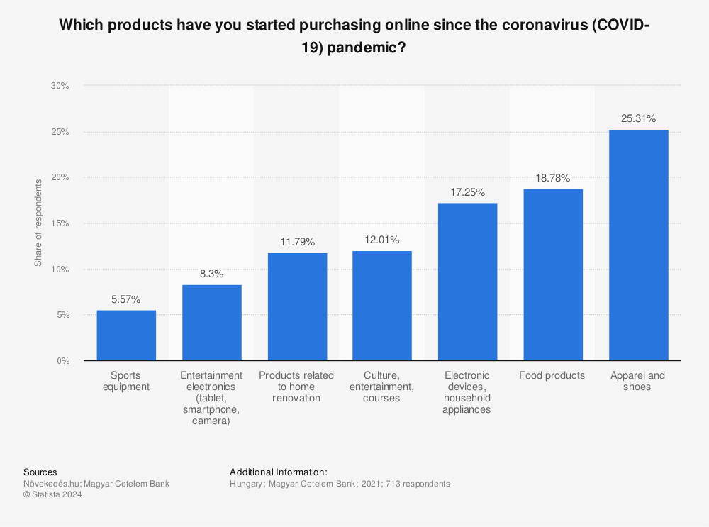 Statistic: Which products have you started purchasing online since the coronavirus (COVID-19) pandemic? | Statista