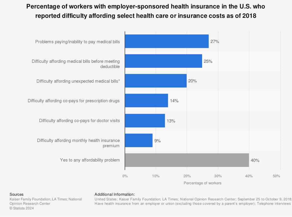 Statistic: Percentage of workers with employer-sponsored health insurance in the U.S. who reported difficulty affording select health care or insurance costs as of 2018 | Statista