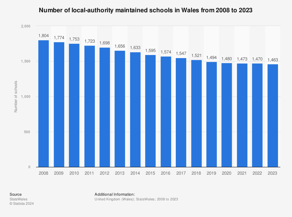 Statistic: Number of local-authority maintained schools in Wales from 2008 to 2022 | Statista