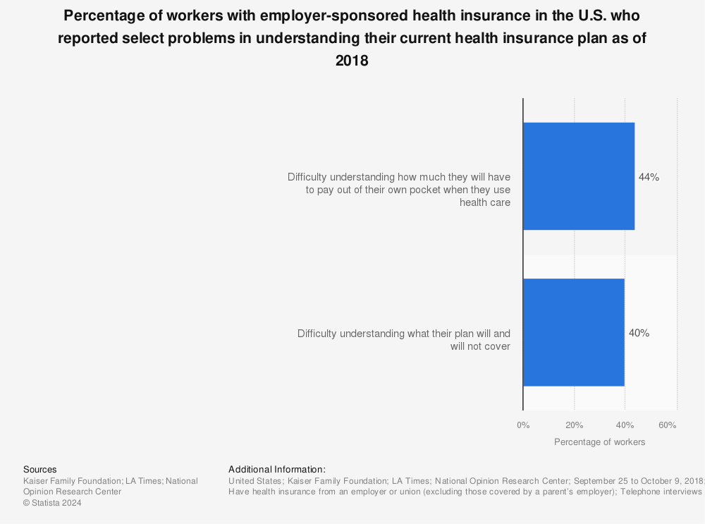 Statistic: Percentage of workers with employer-sponsored health insurance in the U.S. who reported select problems in understanding their current health insurance plan as of 2018 | Statista