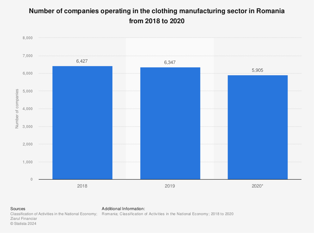 Statistic: Number of companies operating in the clothing manufacturing sector in Romania from 2018 to 2020  | Statista