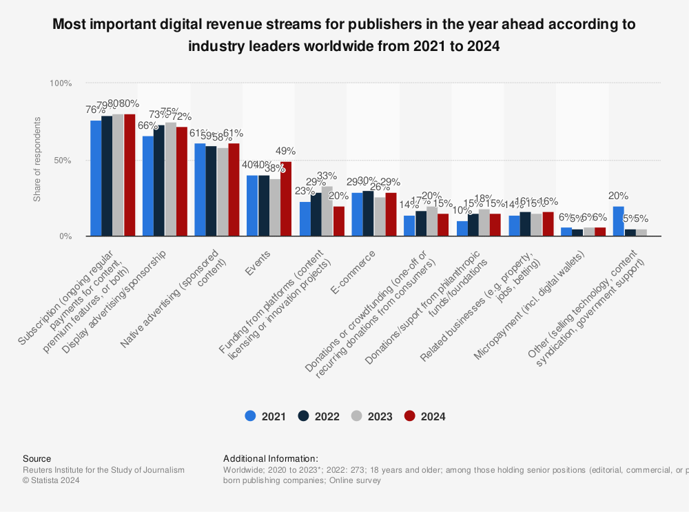 Statistic: Most important digital revenue streams for publishers in the year ahead according to industry leaders worldwide from 2021 to 2023 | Statista