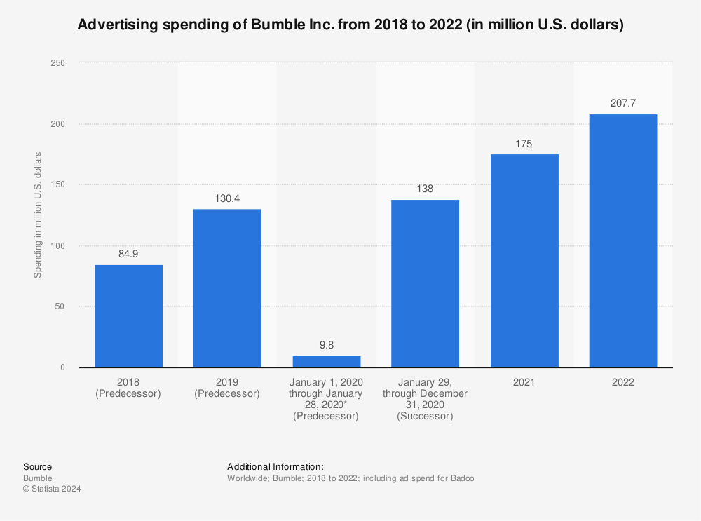 Statistic: Advertising spending of Bumble Inc. from 2018 to 2021 (in million U.S. dollars) | Statista