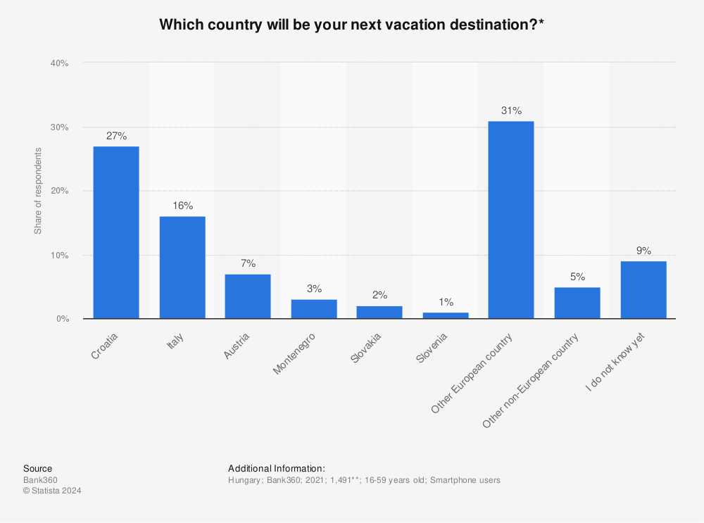 Statistic: Which country will be your next vacation destination?* | Statista