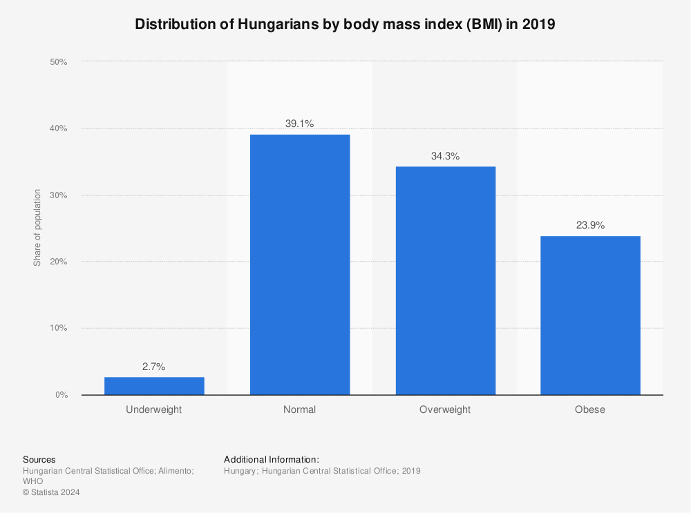 Statistic: Distribution of Hungarians by body mass index (BMI) in 2019 | Statista
