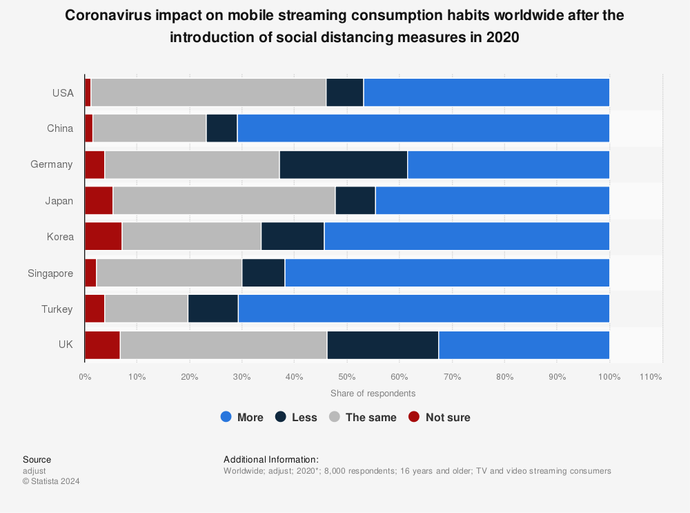 Statistic: Coronavirus impact on mobile streaming consumption habits worldwide after the introduction of social distancing measures in 2020 | Statista