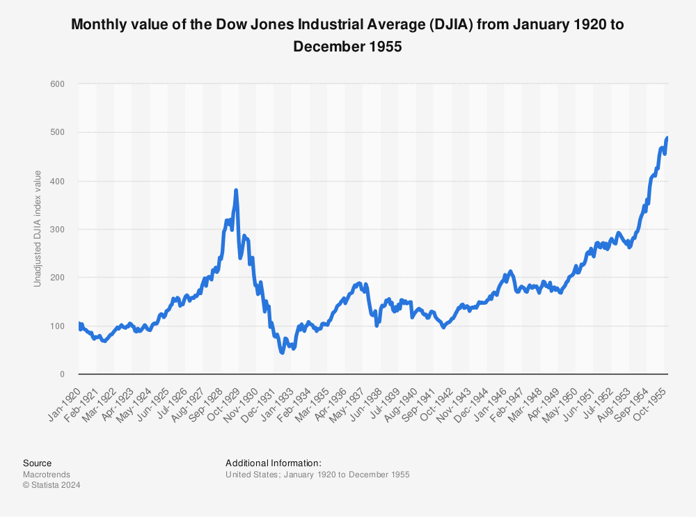 Statistic: Monthly value of the Dow Jones Industrial Average (DJIA) from January 1920 to December 1955 | Statista