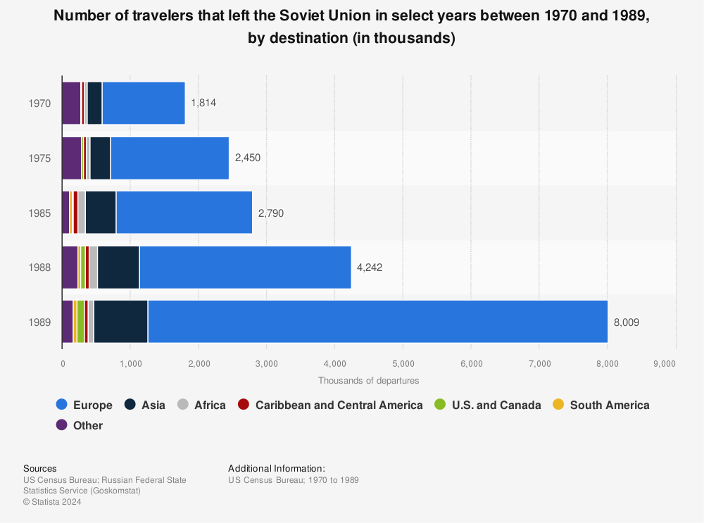 Statistic: Number of travelers that left the Soviet Union in select years between 1970 and 1989, by destination (in thousands) | Statista