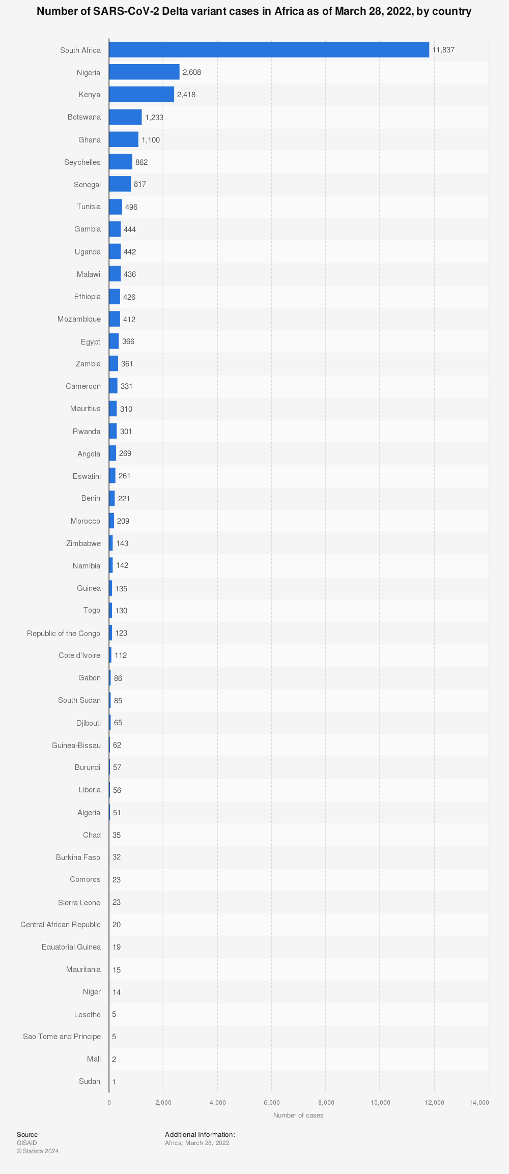 Statistic: Number of SARS-CoV-2 Delta variant cases in Africa as of March 28, 2022, by country | Statista