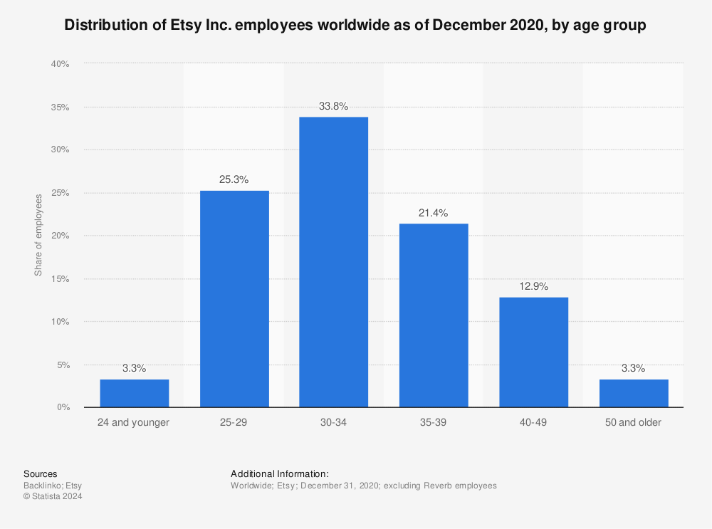 Statistic: Distribution of Etsy Inc. employees worldwide as of December 2020, by age group | Statista