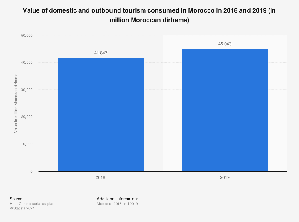 Statistic: Value of domestic and outbound tourism consumed in Morocco in 2018 and 2019 (in million Moroccan dirhams) | Statista