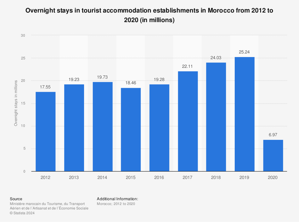 Statistic: Overnight stays in tourist accommodation establishments in Morocco from 2012 to 2020 (in millions) | Statista