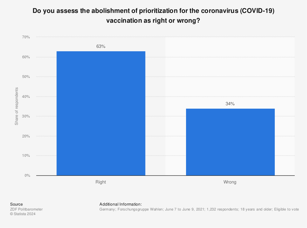 Statistic: Do you assess the abolishment of prioritization for the coronavirus (COVID-19) vaccination as right or wrong? | Statista