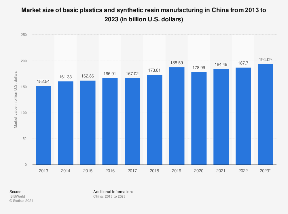 Statistic: Market size of basic plastics and synthetic resin manufacturing in China from 2013 to 2023 (in billion U.S. dollars) | Statista