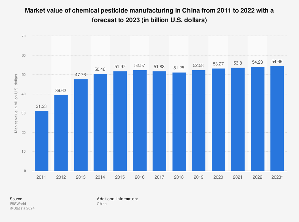 Statistic: Market value of chemical pesticide manufacturing in China from 2011 to 2022 (in billion U.S. dollars) | Statista