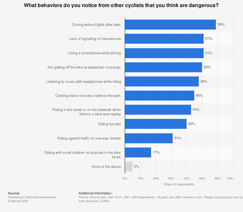 Statistic: What behaviors do you notice from other cyclists that you think are dangerous? | Statista