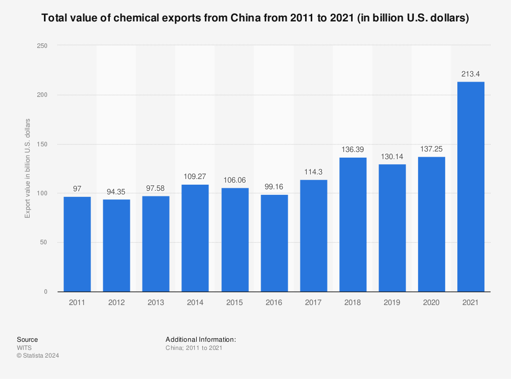 Statistic: Total value of chemical exports from China from 2011 to 2021 (in billion U.S. dollars) | Statista