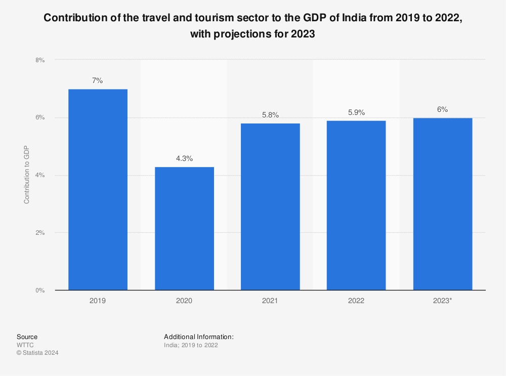 Statistic: Contribution of the travel and tourism sector to the GDP of India from 2019 to 2021 | Statista