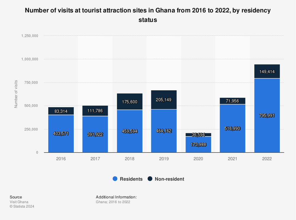 Statistic: Number of visits at tourist attraction sites in Ghana from 2016 to 2021, by residency status | Statista