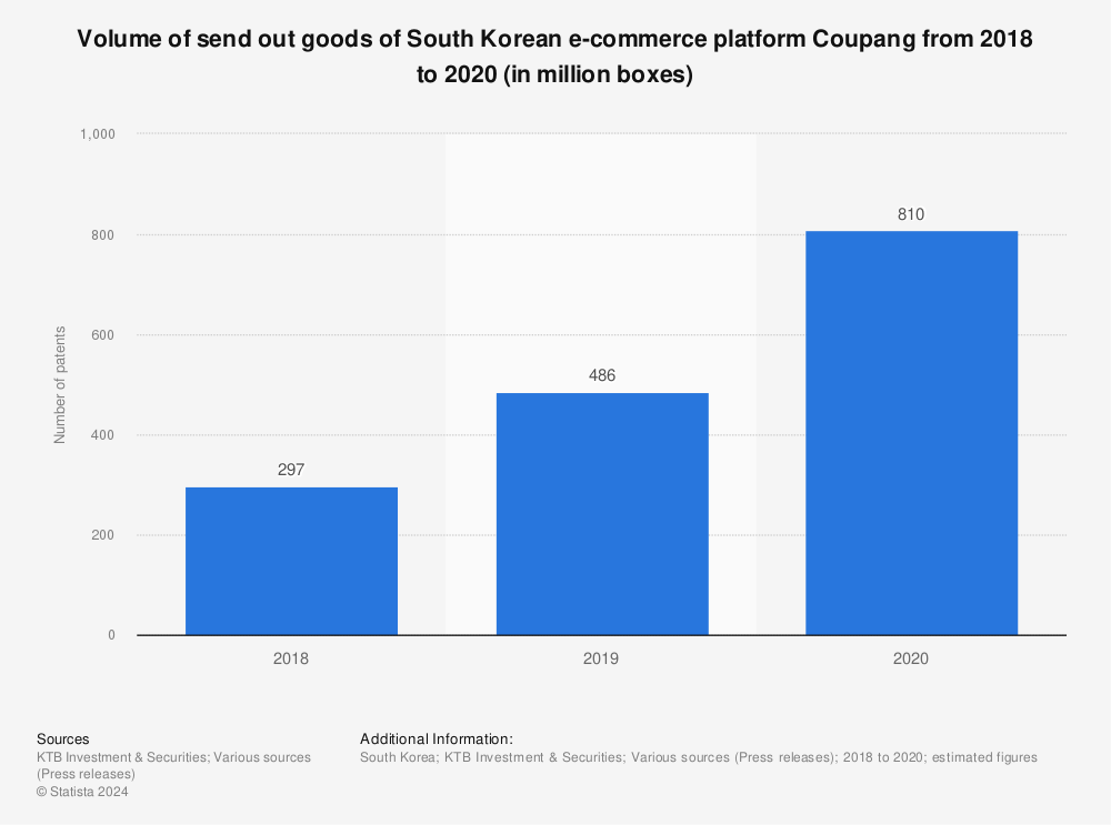 Statistic: Volume of send out goods of South Korean e-commerce platform Coupang from 2018 to 2020 (in million boxes) | Statista