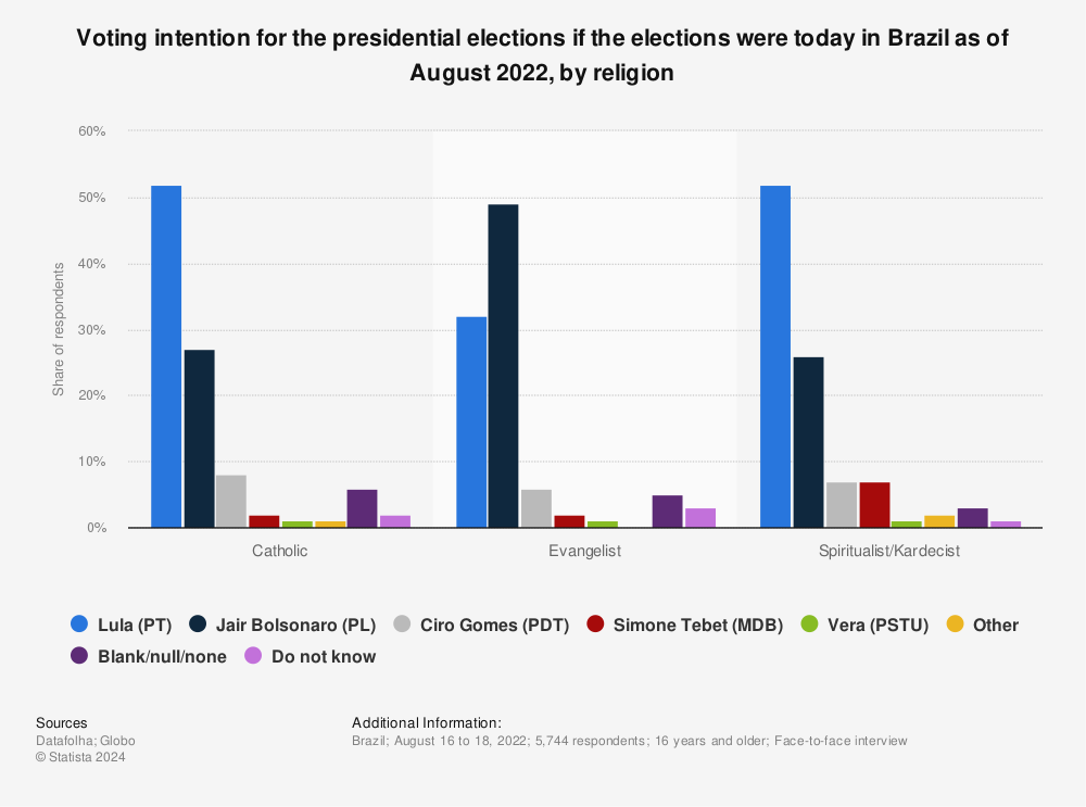 Statistic: Voting intention for the presidential elections if the elections were today in Brazil as of August 2022, by religion | Statista