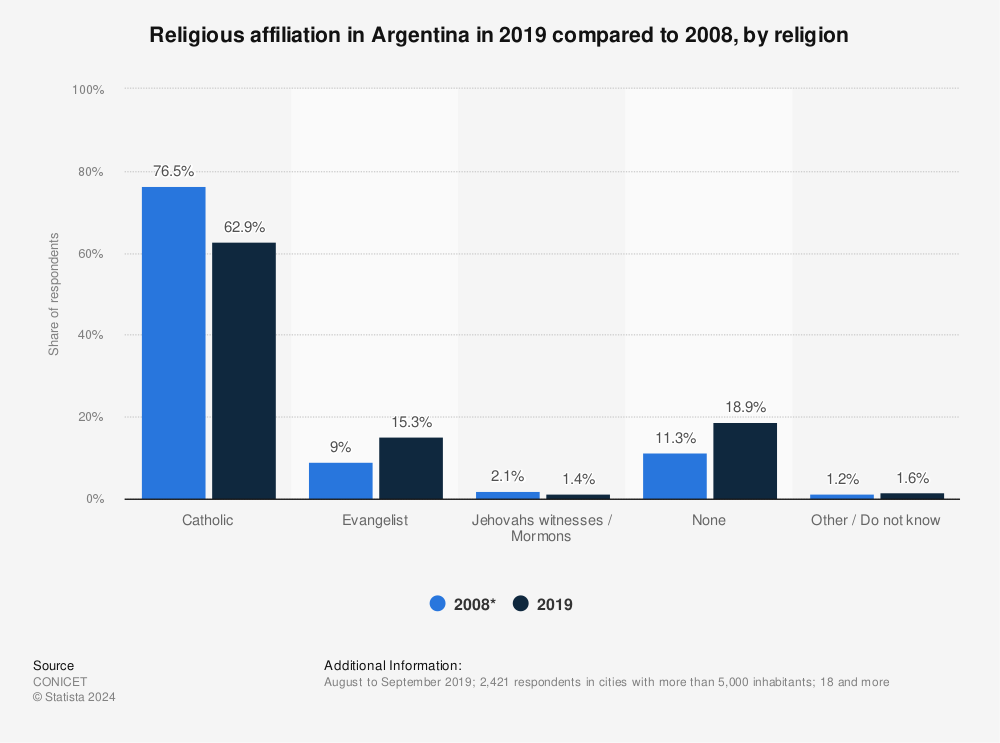 Statistic: Religious affiliation in Argentina in 2019 compared to 2008, by religion  | Statista