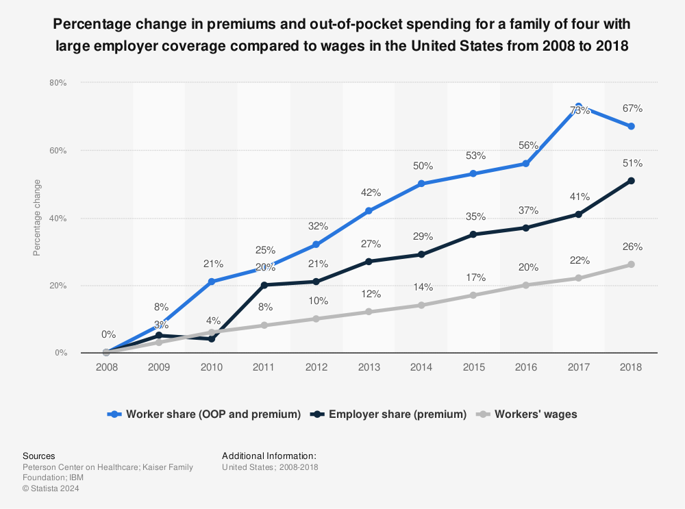 Statistic: Percentage change in premiums and out-of-pocket spending for a family of four with large employer coverage compared to wages in the United States from 2008 to 2018 | Statista