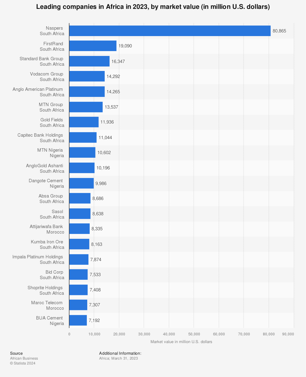Statistic: Leading companies in Africa in 2021, by market capitalization (in million U.S. dollars) | Statista