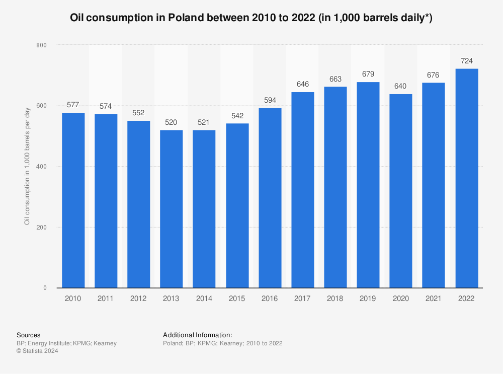 Statistic: Oil consumption in Poland between 2010 to 2021 (in 1,000 barrels daily*) | Statista