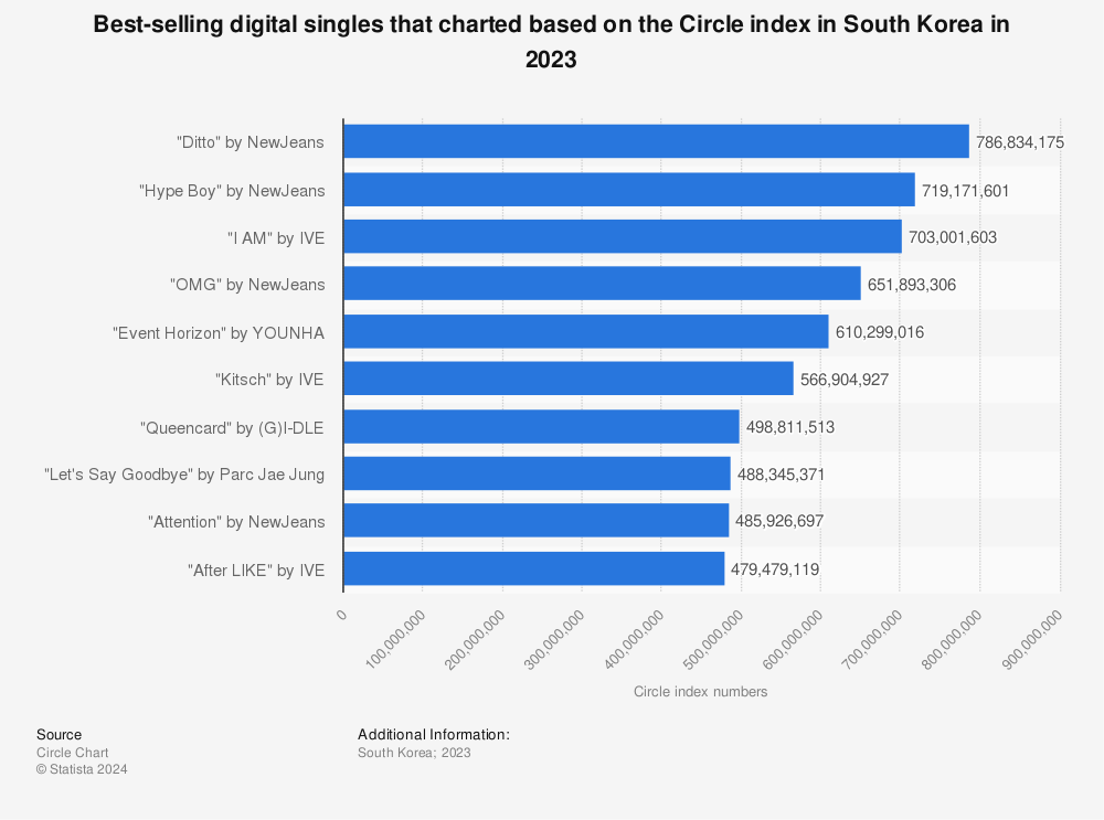 Statistic: Best-selling digital singles that charted based on the Circle index in South Korea in 2023 | Statista