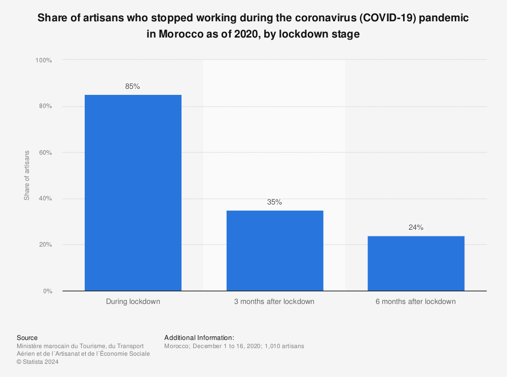 Statistic: Share of artisans who stopped working during the coronavirus (COVID-19) pandemic in Morocco as of 2020, by lockdown stage | Statista