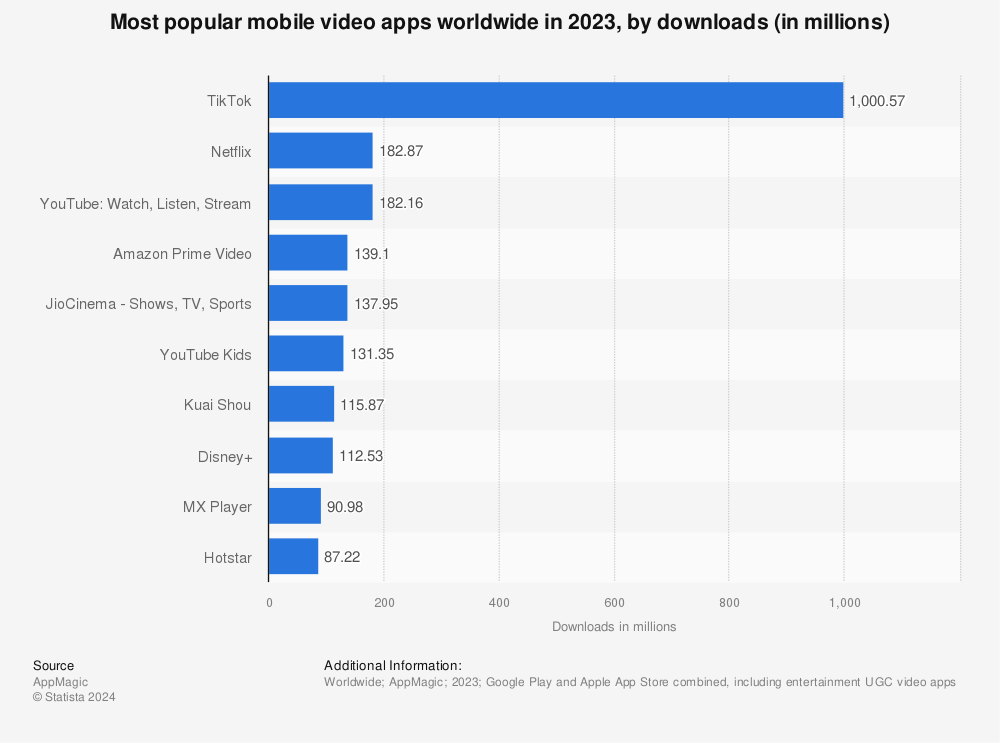 Statistic: Most popular mobile video apps worldwide in 2023, by downloads (in millions) | Statista