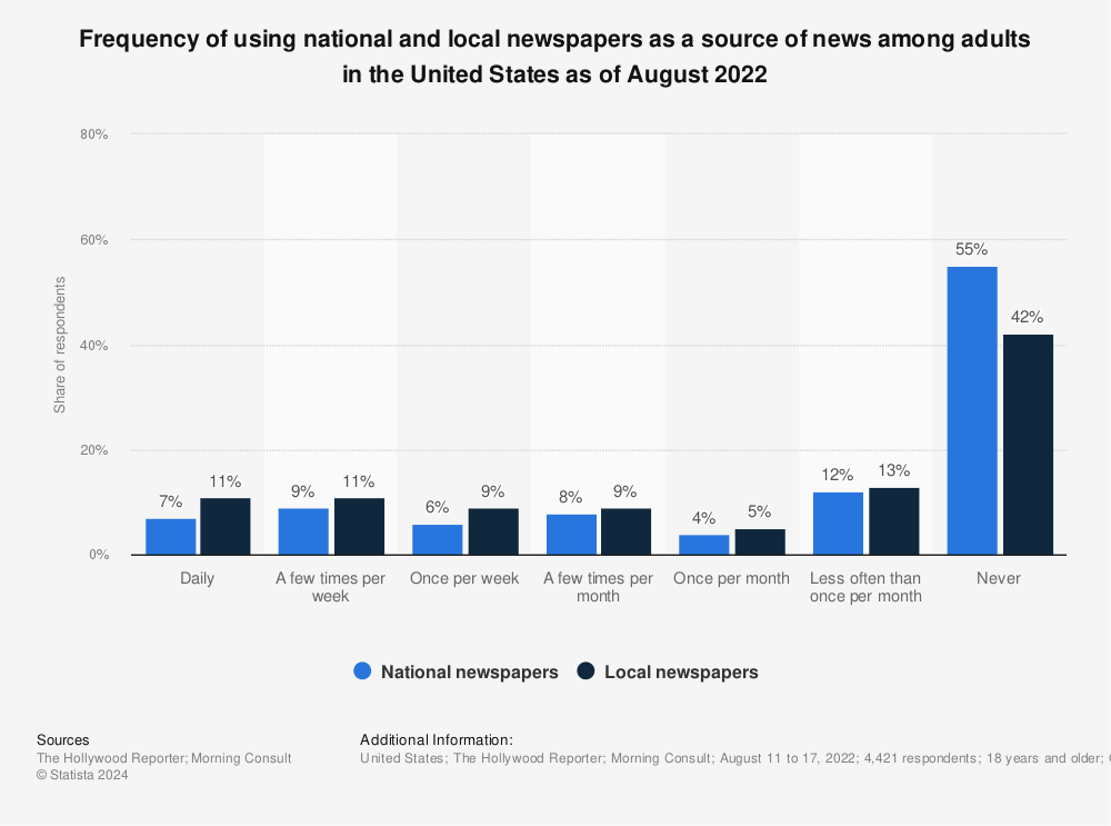 Statistic: Frequency of using newspapers as a source of news among adults in the United States as of February 2022 | Statista