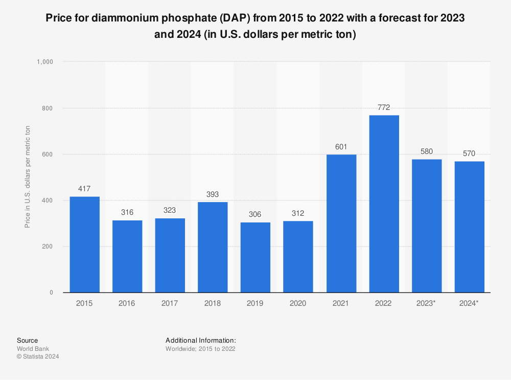 Statistic: Price for diammonium phosphate (DAP) from 2015 to 2022 with a forecast for 2023 and 2024 (in U.S. dollars per metric ton) | Statista