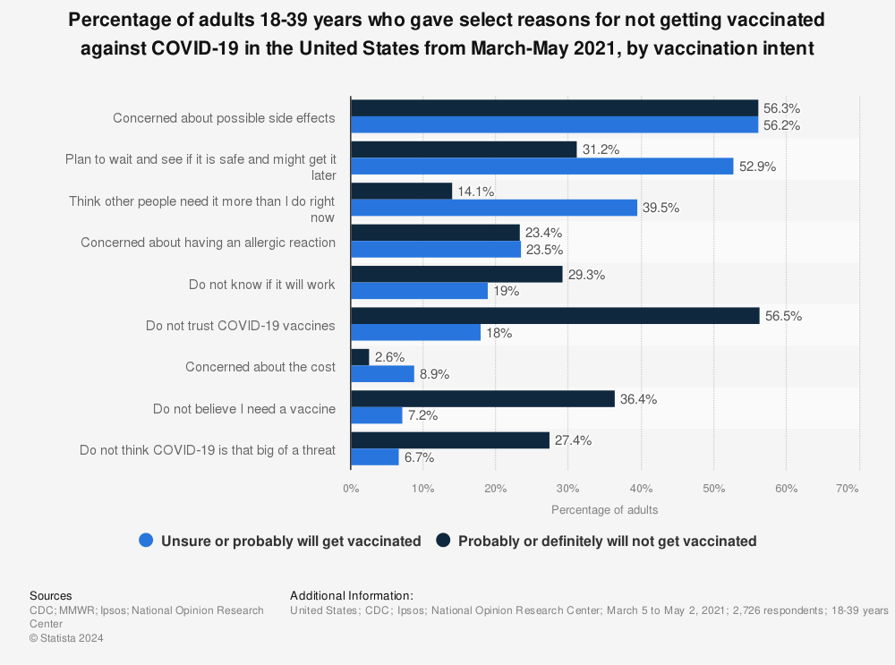 Statistic: Percentage of adults 18-39 years who gave select reasons for not getting vaccinated against COVID-19 in the United States from March-May 2021, by vaccination intent | Statista