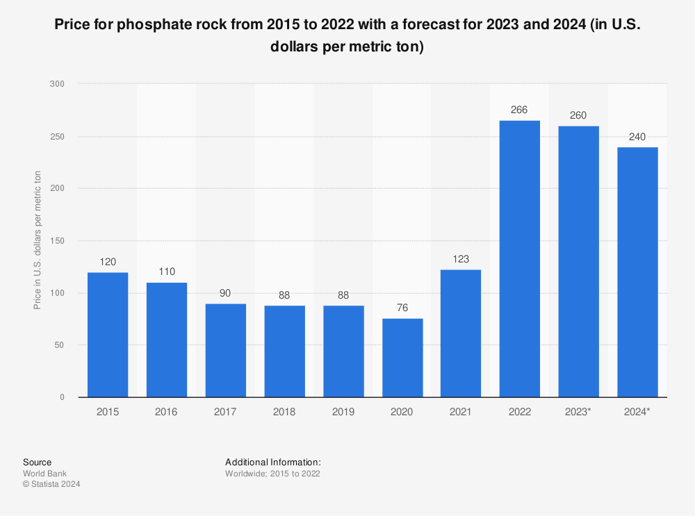 Statistic: Price for phosphate rock from 2015 to 2022 with a forecast for 2023 and 2024 (in U.S. dollars per metric ton) | Statista