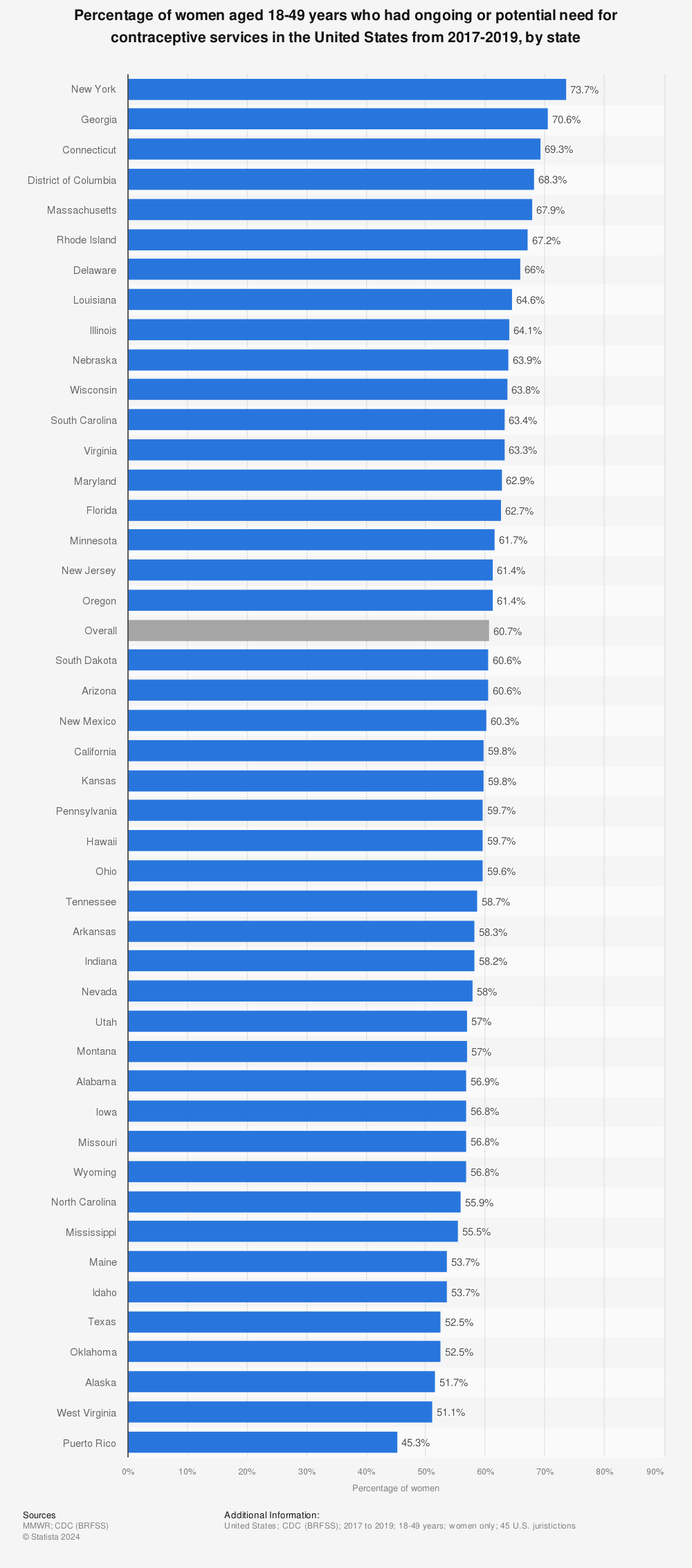 Statistic: Percentage of women aged 18-49 years who had ongoing or potential need for contraceptive services in the United States from 2017-2019, by state | Statista