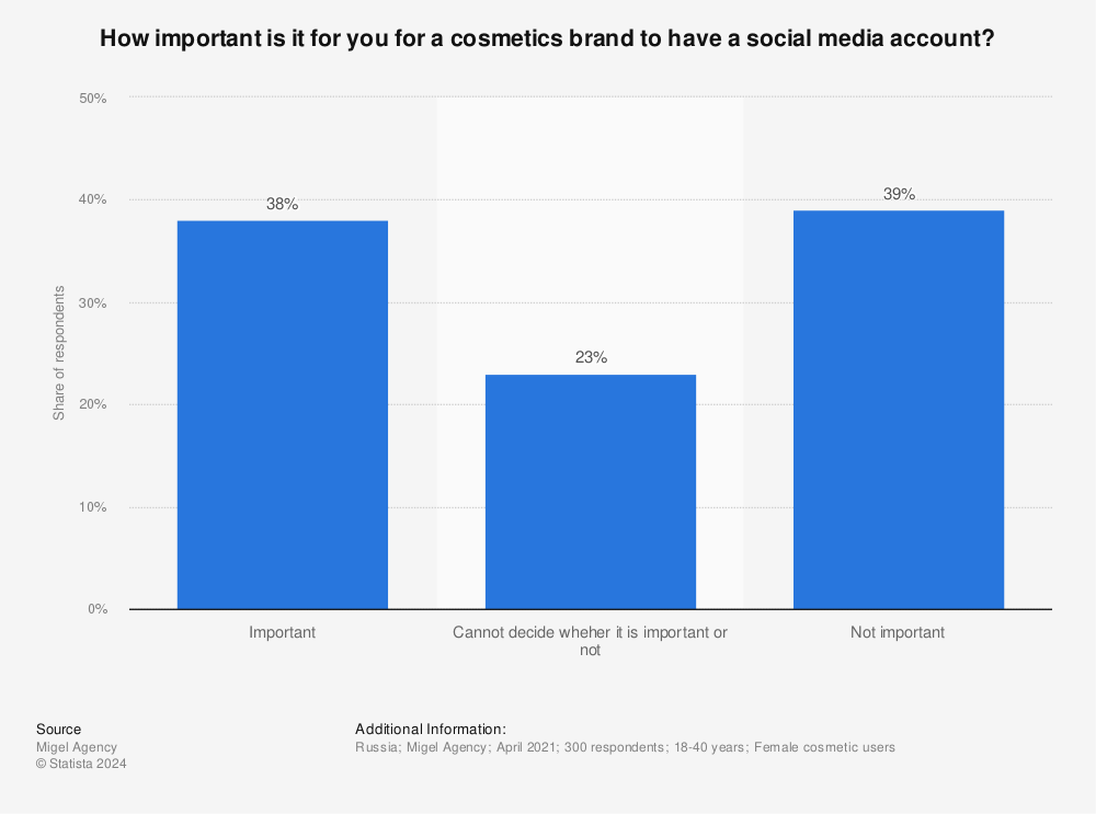 Statistic: How important is it for you for a cosmetics brand to have a social media account? | Statista