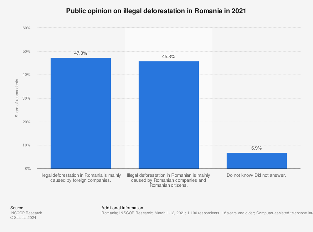 Statistic: Public opinion on illegal deforestation in Romania in 2021  | Statista