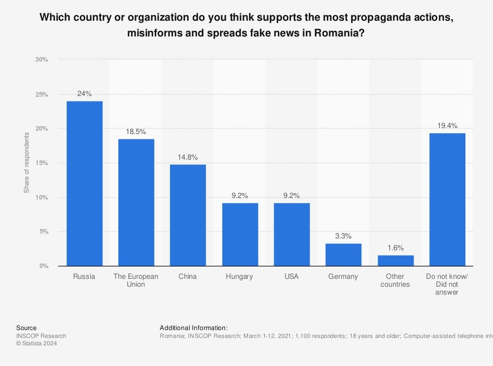 Statistic: Which country or organization do you think supports the most propaganda actions, misinforms and spreads fake news in Romania? | Statista
