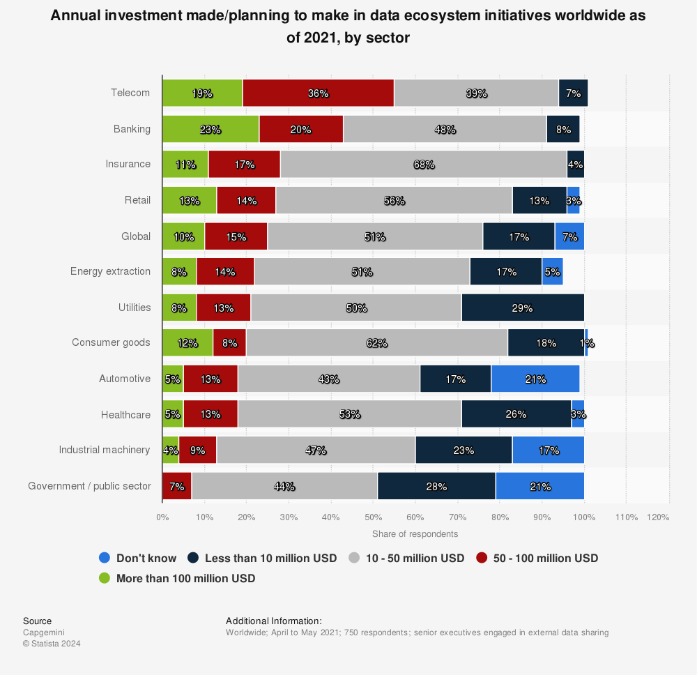 Statistic: Annual investment made/planning to make in data ecosystem initiatives worldwide as of 2021, by sector | Statista