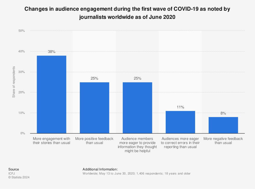Statistic: Changes in audience engagement during the first wave of COVID-19 as noted by journalists worldwide as of June 2020 | Statista