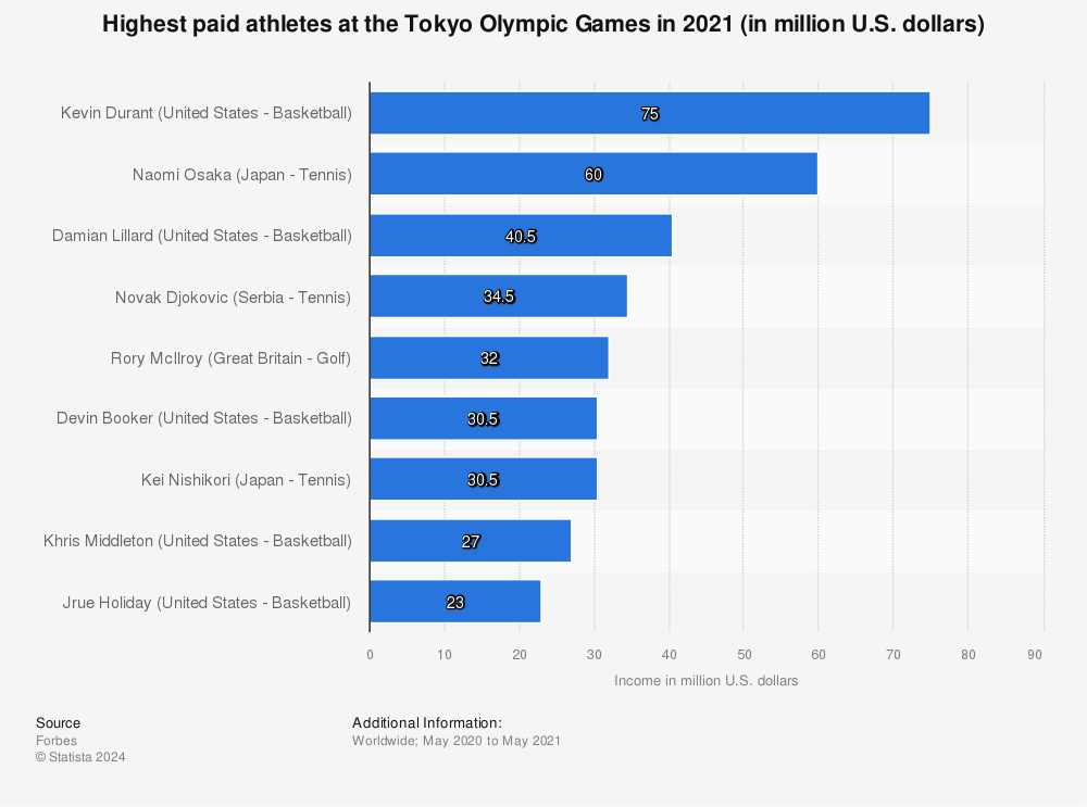 Statistic: Highest paid athletes at the Tokyo Olympic Games in 2021 (in million U.S. dollars) | Statista
