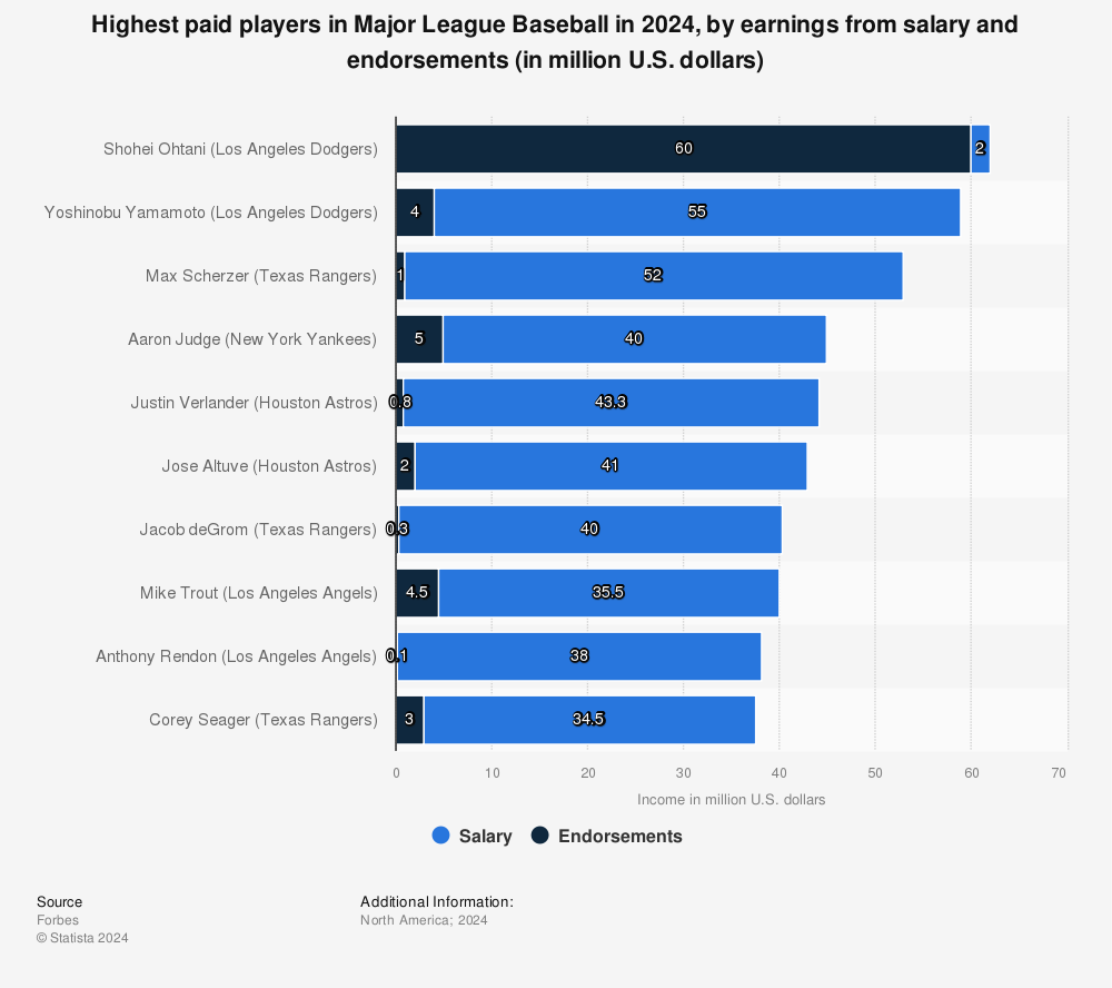 Statistic: Highest paid Major League Baseball players by earnings from salary and endorsements in 2022 (in million U.S. dollars) | Statista