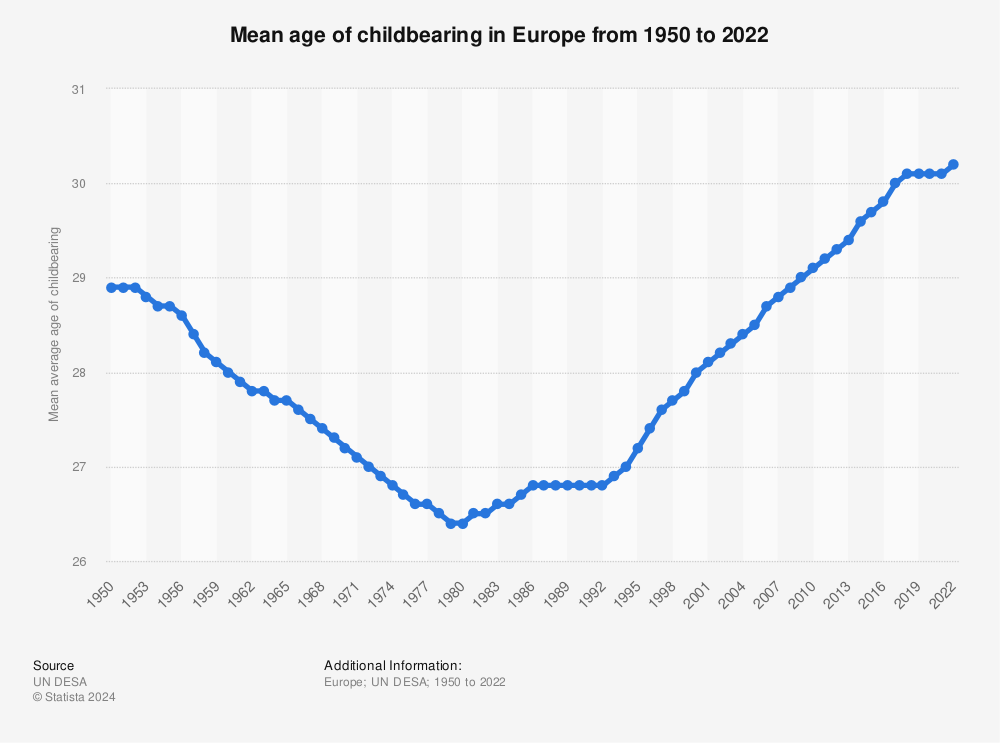 Statistic: Mean age of childbearing in Europe from 1950 to 2022 | Statista