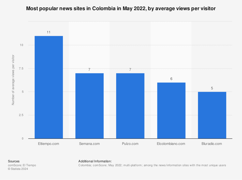 Statistic: Most popular news sites in Colombia in May 2022, by average views per visitor | Statista