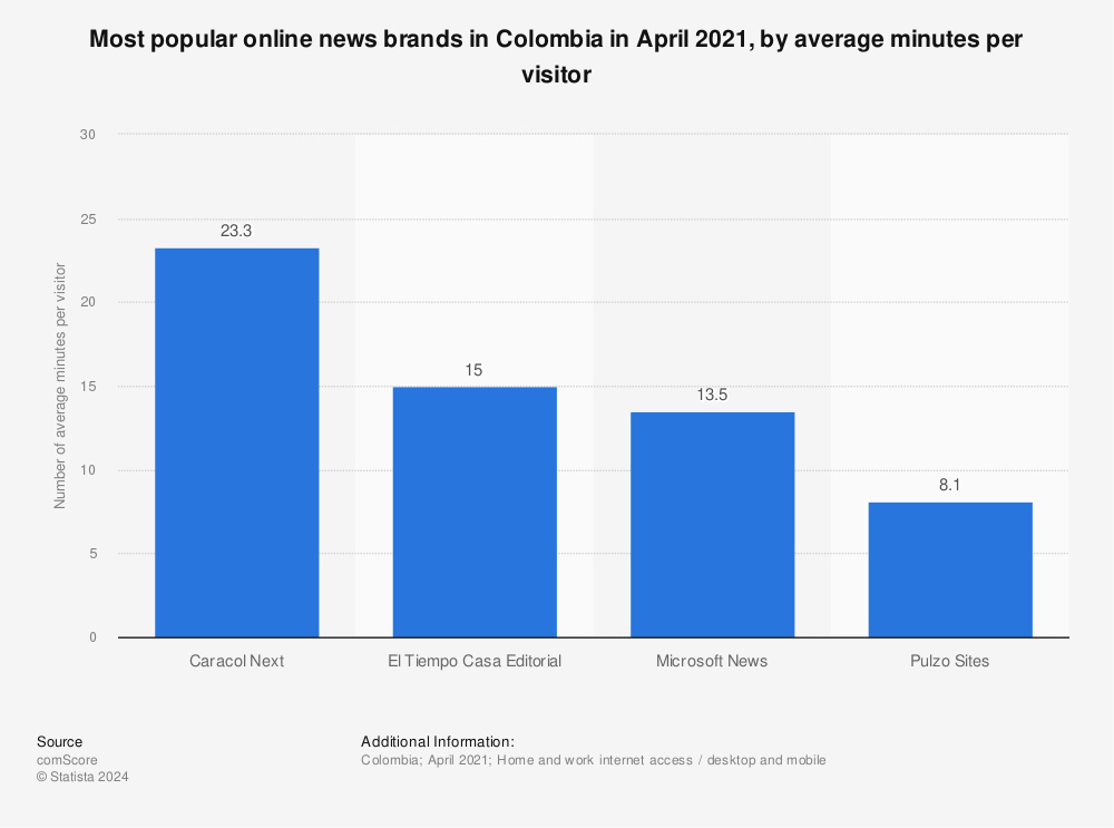 Statistic: Most popular online news brands in Colombia in April 2021, by average minutes per visitor | Statista