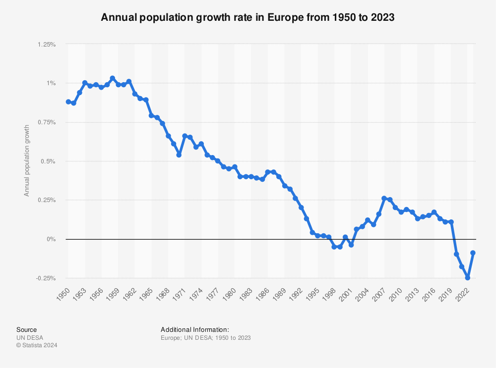 Statistic: Annual population growth rate in Europe from 1950 to 2021 | Statista
