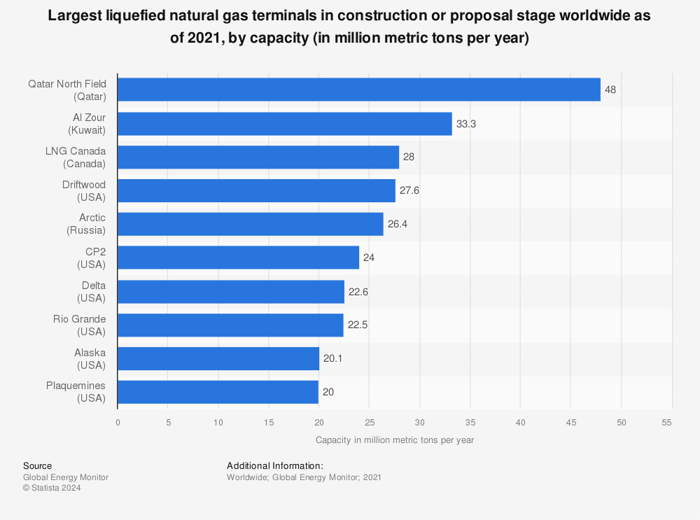 Statistic: Largest liquefied natural gas terminals in construction or proposal stage worldwide as of 2021, by capacity (in million metric tons per year) | Statista